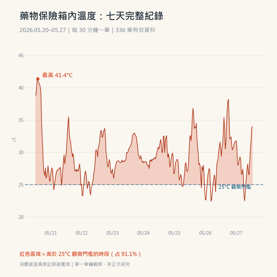救護車藥物保險箱內溫度七天實測曲線，最高 41.4°C，91.1% 時間高於 25°C